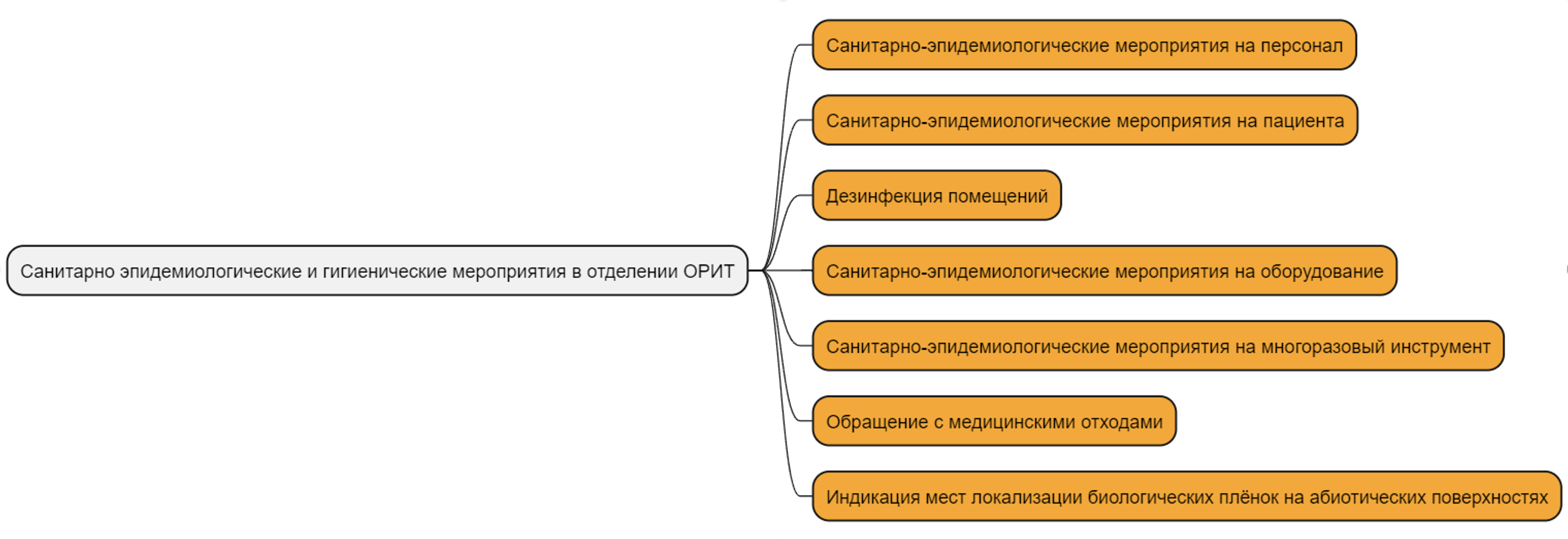 Структура карты знаний 