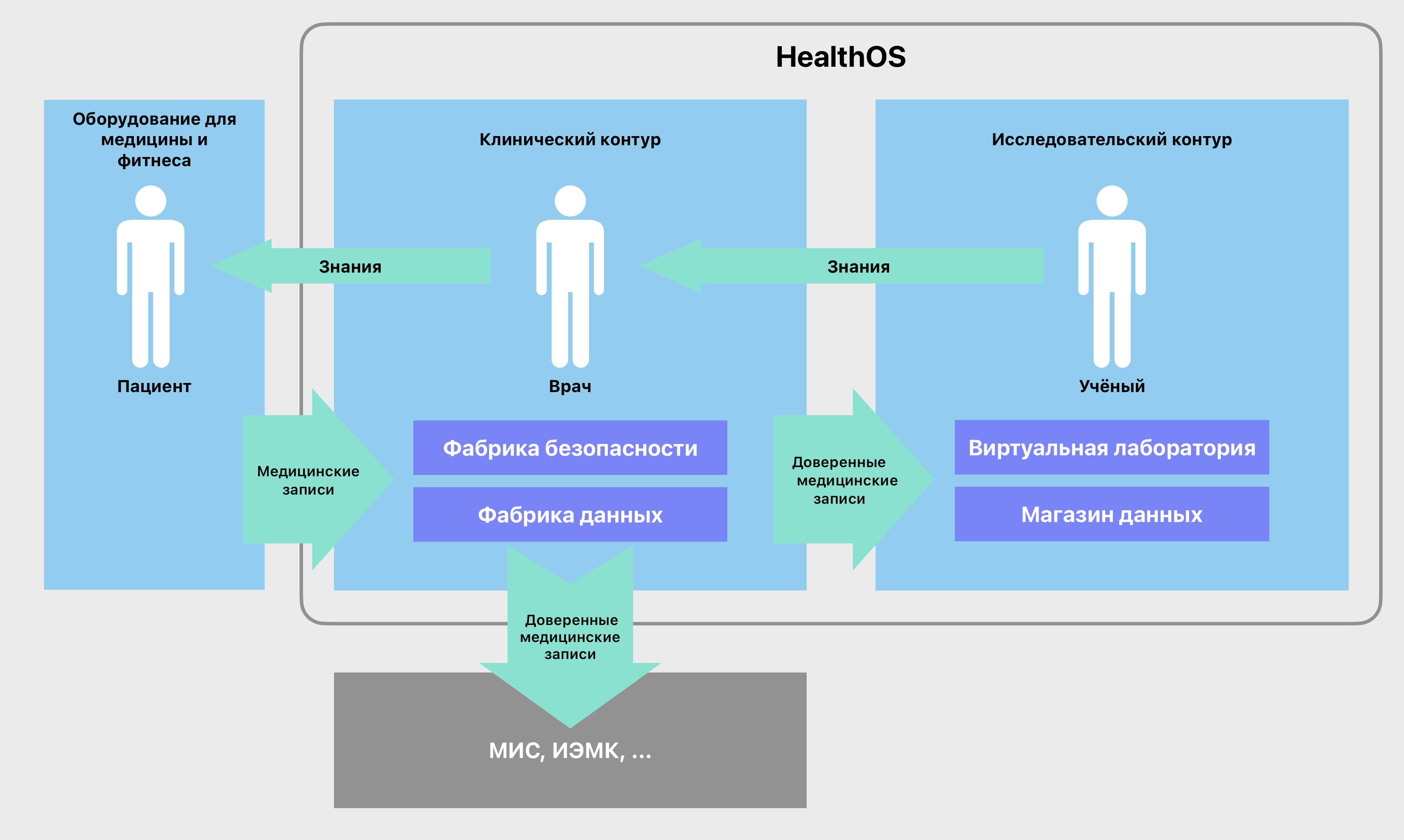 Медицинская аналитическая платформа HealthOS